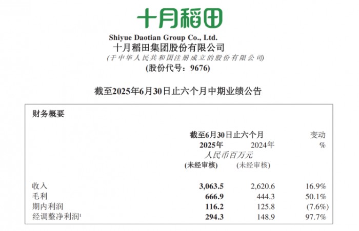 十月稻田2025中期净利大涨977%品类、渠道、品牌多维驱动(图1)