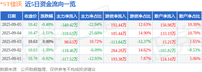 ST佳沃（300268）9月5日主力资金净卖出34942万元(图1)