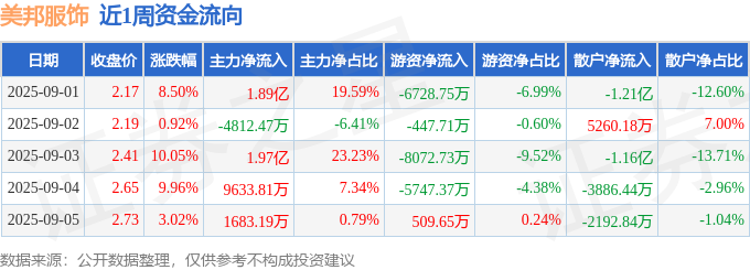 本周盘点（91-95）：美邦服饰周涨3650%主力资金合计净流入451亿元(图1)