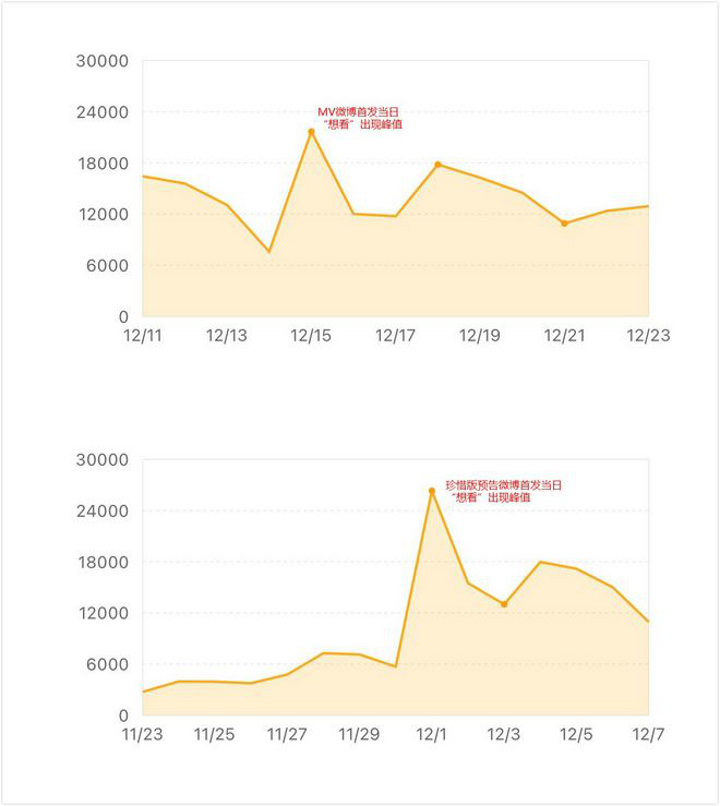 预售破亿！《送你一朵小红花》为何能杀出重围？(图2)