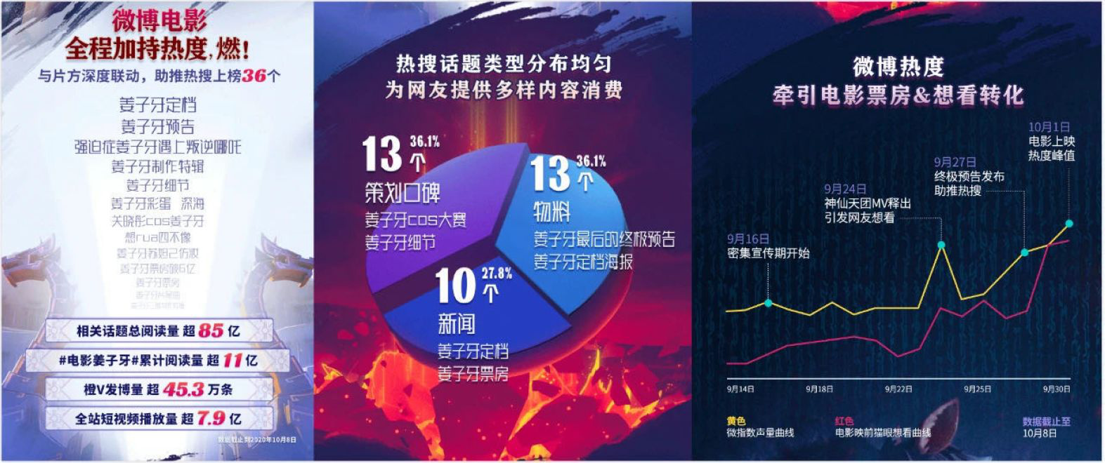 预售破亿！《送你一朵小红花》为何能杀出重围？(图9)