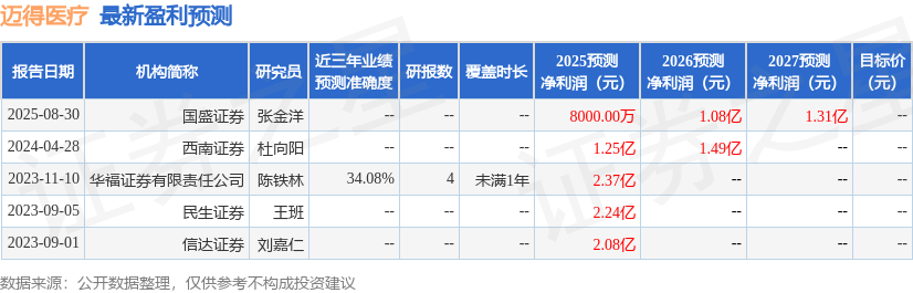 迈得医疗：9月10日召开业绩说明会投资者参与(图1)