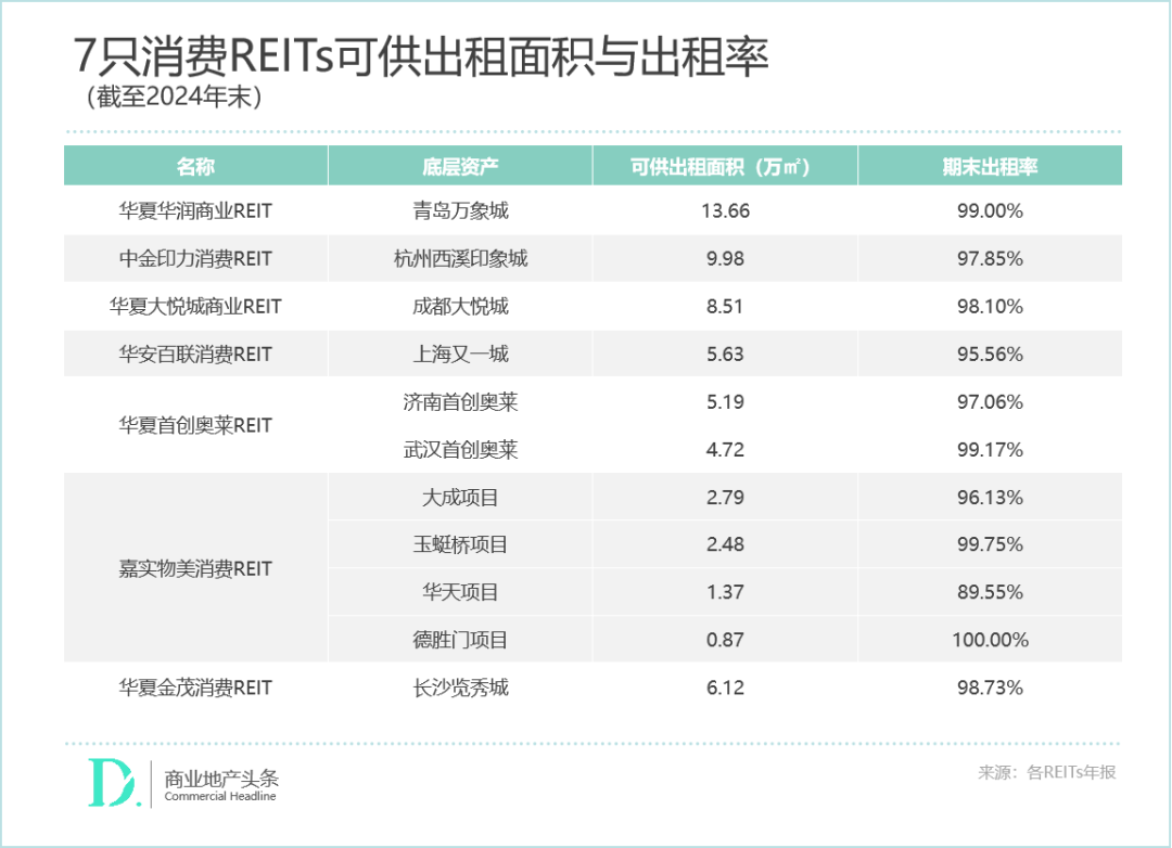 大消费REITs去年成绩单出炉华润、印力、大悦城争抢“收租王”(图1)