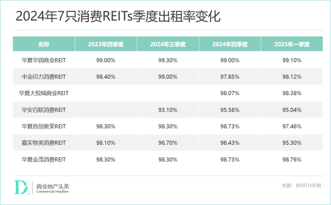 大消费REITs去年成绩单出炉华润、印力、大悦城争抢“收租王”(图2)