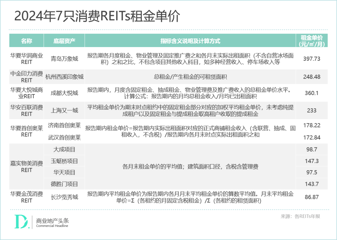 大消费REITs去年成绩单出炉华润、印力、大悦城争抢“收租王”(图3)