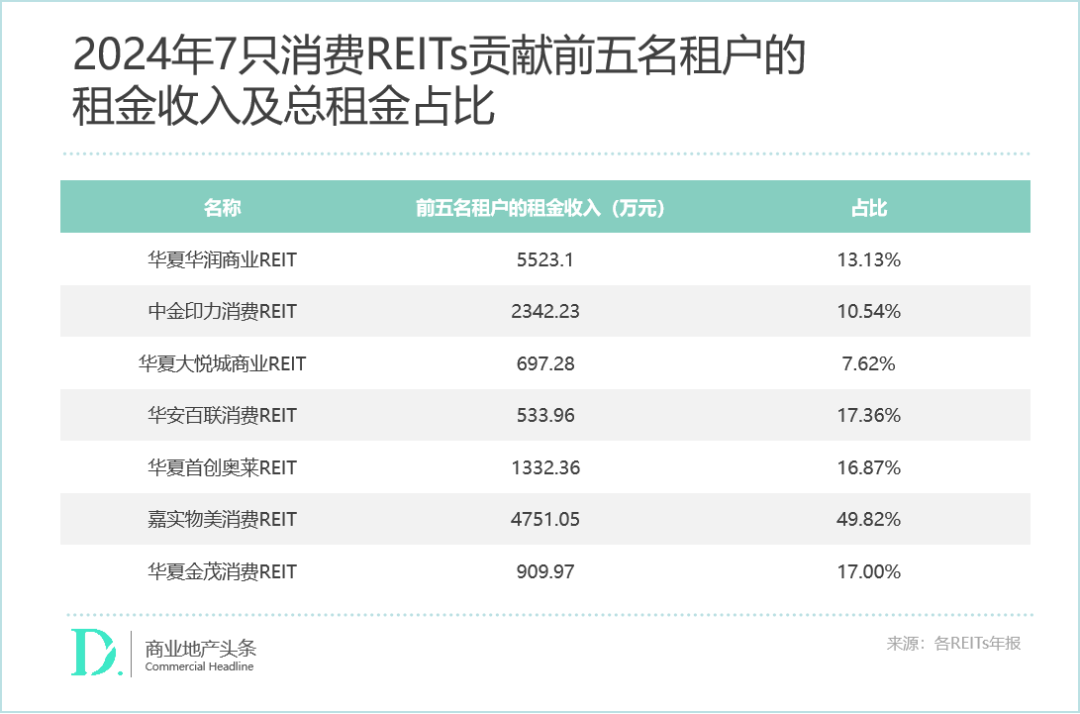 大消费REITs去年成绩单出炉华润、印力、大悦城争抢“收租王”(图4)