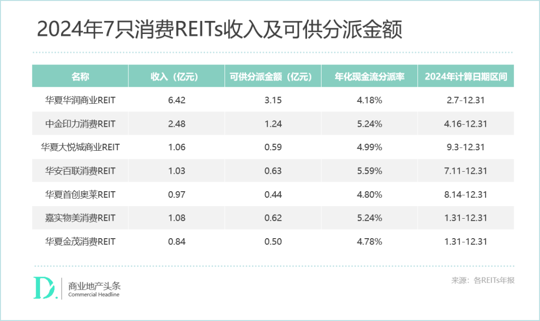 大消费REITs去年成绩单出炉华润、印力、大悦城争抢“收租王”(图5)