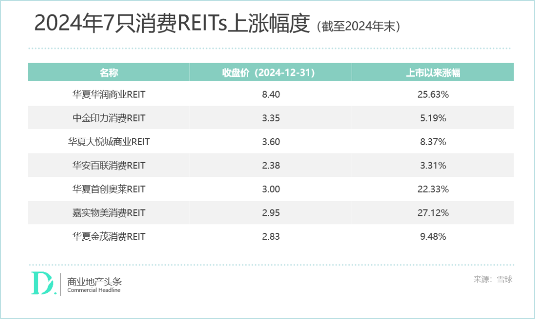大消费REITs去年成绩单出炉华润、印力、大悦城争抢“收租王”(图6)