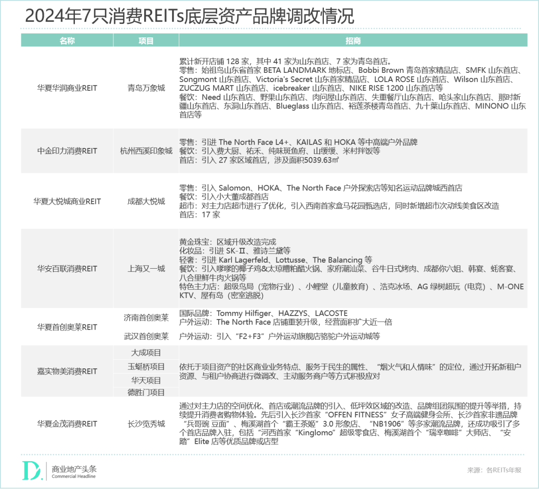 大消费REITs去年成绩单出炉华润、印力、大悦城争抢“收租王”(图7)