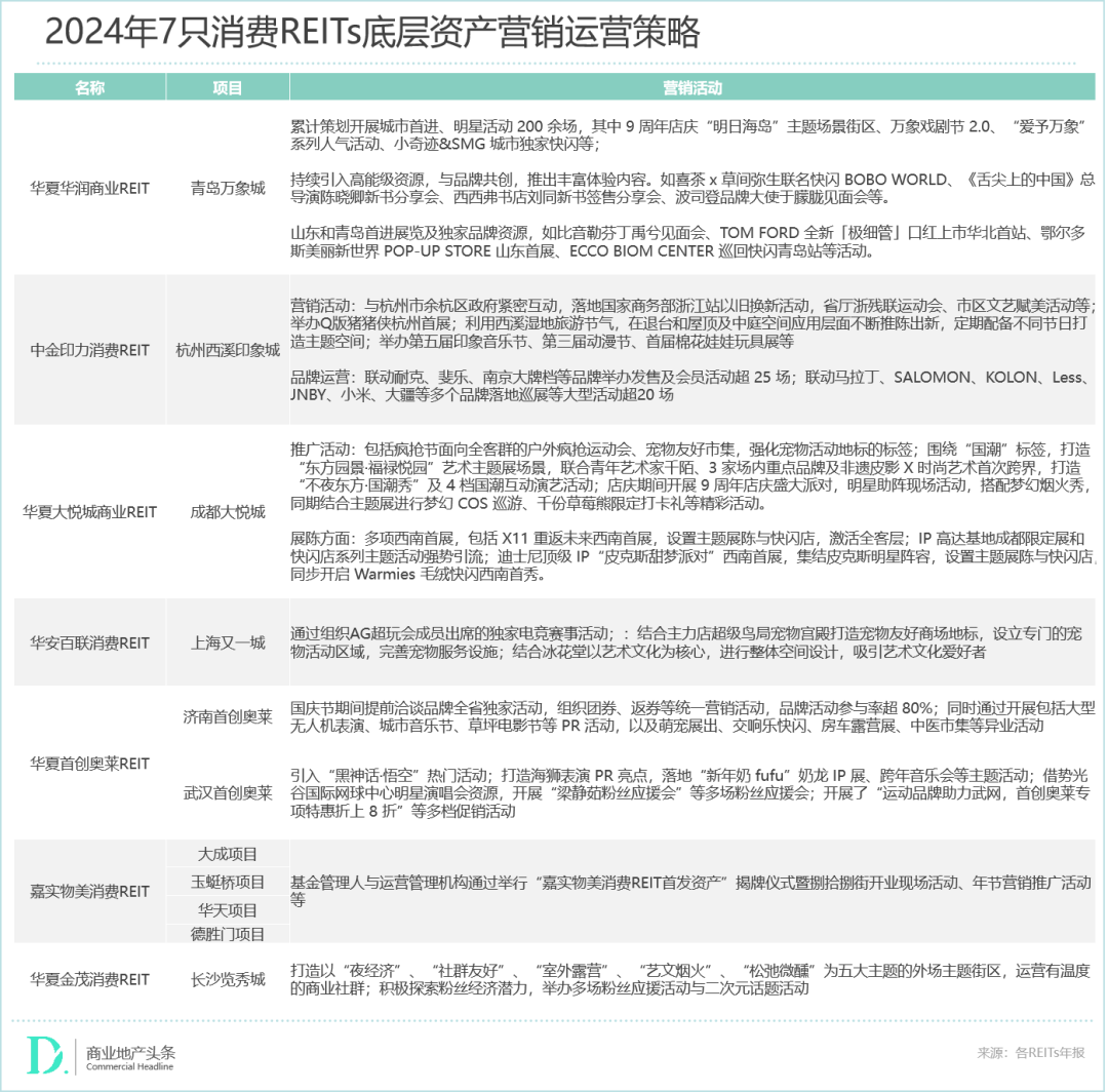大消费REITs去年成绩单出炉华润、印力、大悦城争抢“收租王”(图9)