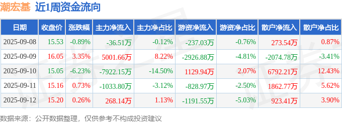 本周盘点(98-912):潮宏基周跌300%主力资金合计净流出372266万元(图1)