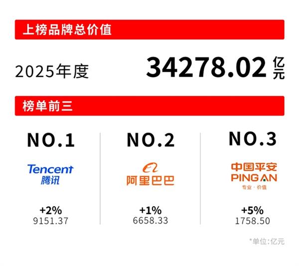 Interbrand发布《2025中国最佳品牌排行榜》：千帆竞发的中国品牌更精、更准、更透彻(图3)