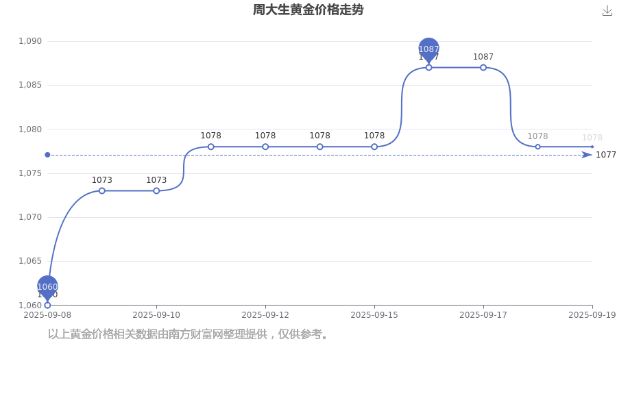 2025年9月21日周大生黄金价格现在每克多少钱？最新黄金价格走势公布(图1)