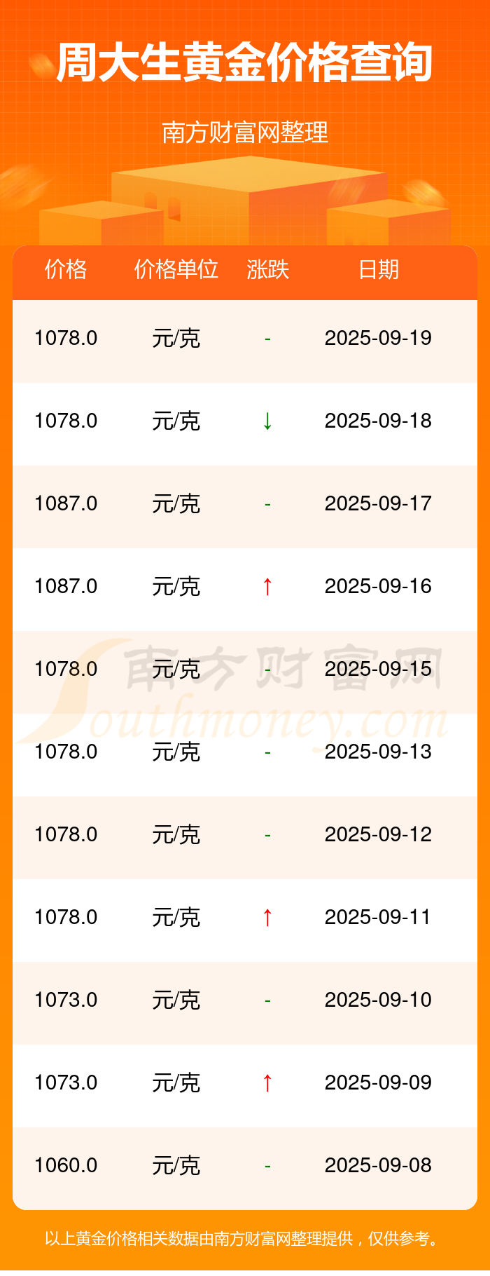 2025年9月21日周大生黄金价格现在每克多少钱？最新黄金价格走势公布(图2)