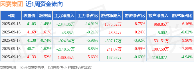本周盘点(915-919):因赛集团周跌077%主力资金合计净流出410077万元(图1)