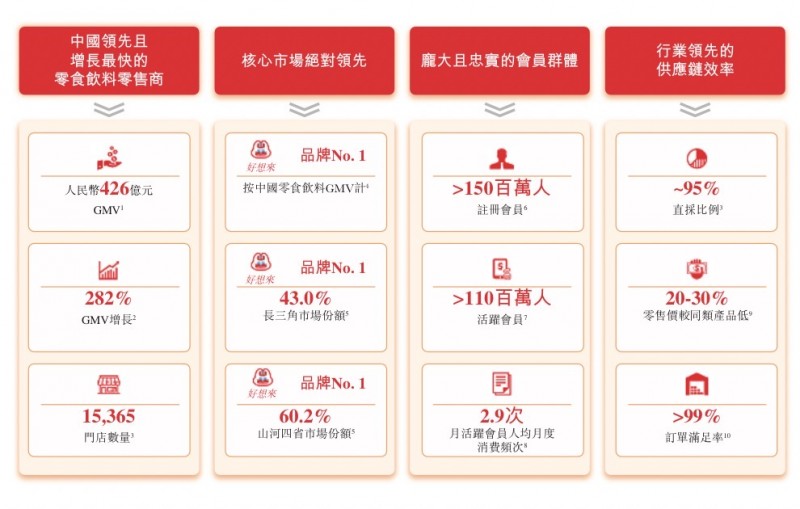 从万店规模到资本市场万辰集团（好想来）香港IPO启动(图1)