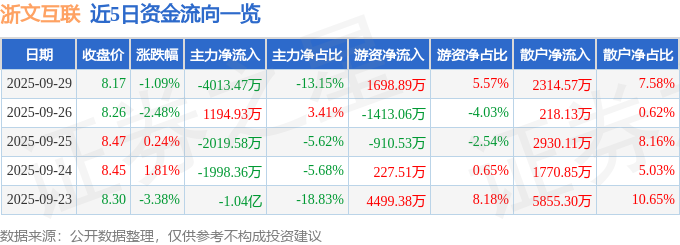浙文互联(600986)9月29日主力资金净卖出401347万元(图1)