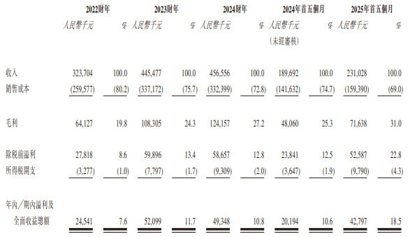 西普尼港股募313亿港元首日涨258%去年净利降(图5)