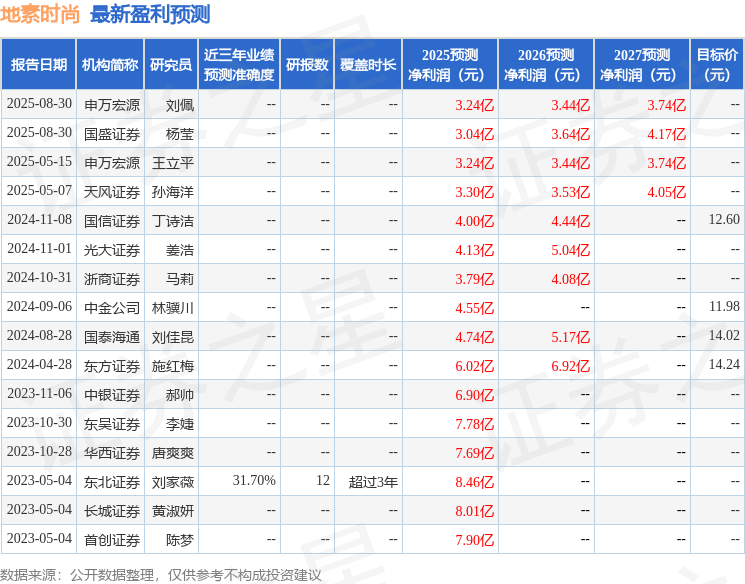 天风证券：给予地素时尚增持评级(图1)