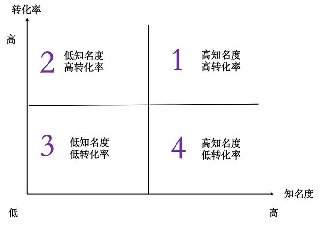 别再跟着大厂学营销与增长了(图2)