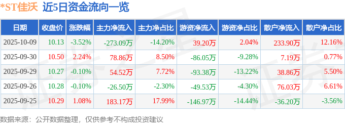 ST佳沃（300268）10月9日主力资金净卖出27309万元(图1)