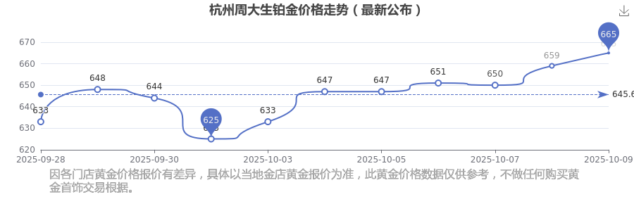 2025年10月9日杭州周大生今日铂金价格表公布(铂金价格多少一克)(图1)