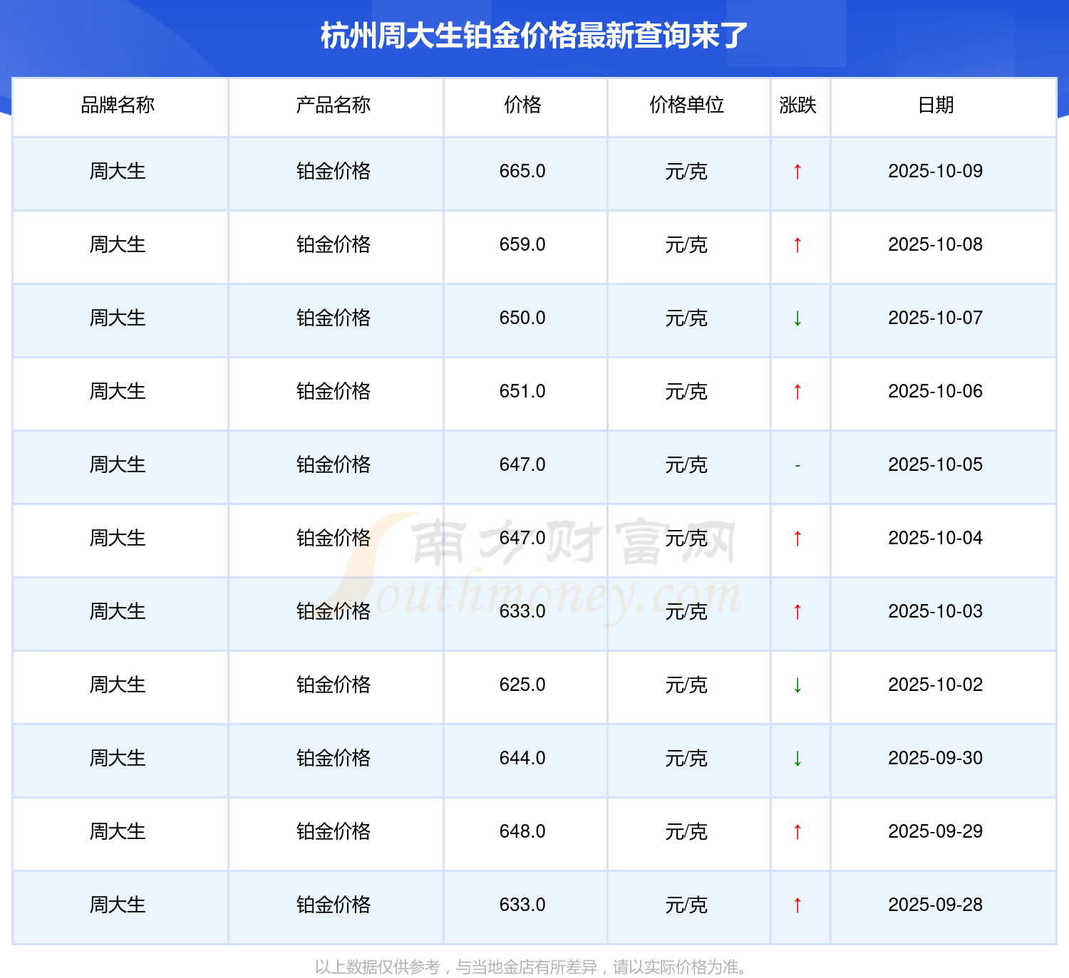 2025年10月9日杭州周大生今日铂金价格表公布(铂金价格多少一克)(图2)