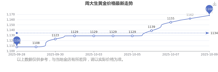 2025年10月10日周大生现在黄金价格每克多少钱？黄金价格最新报价(图1)