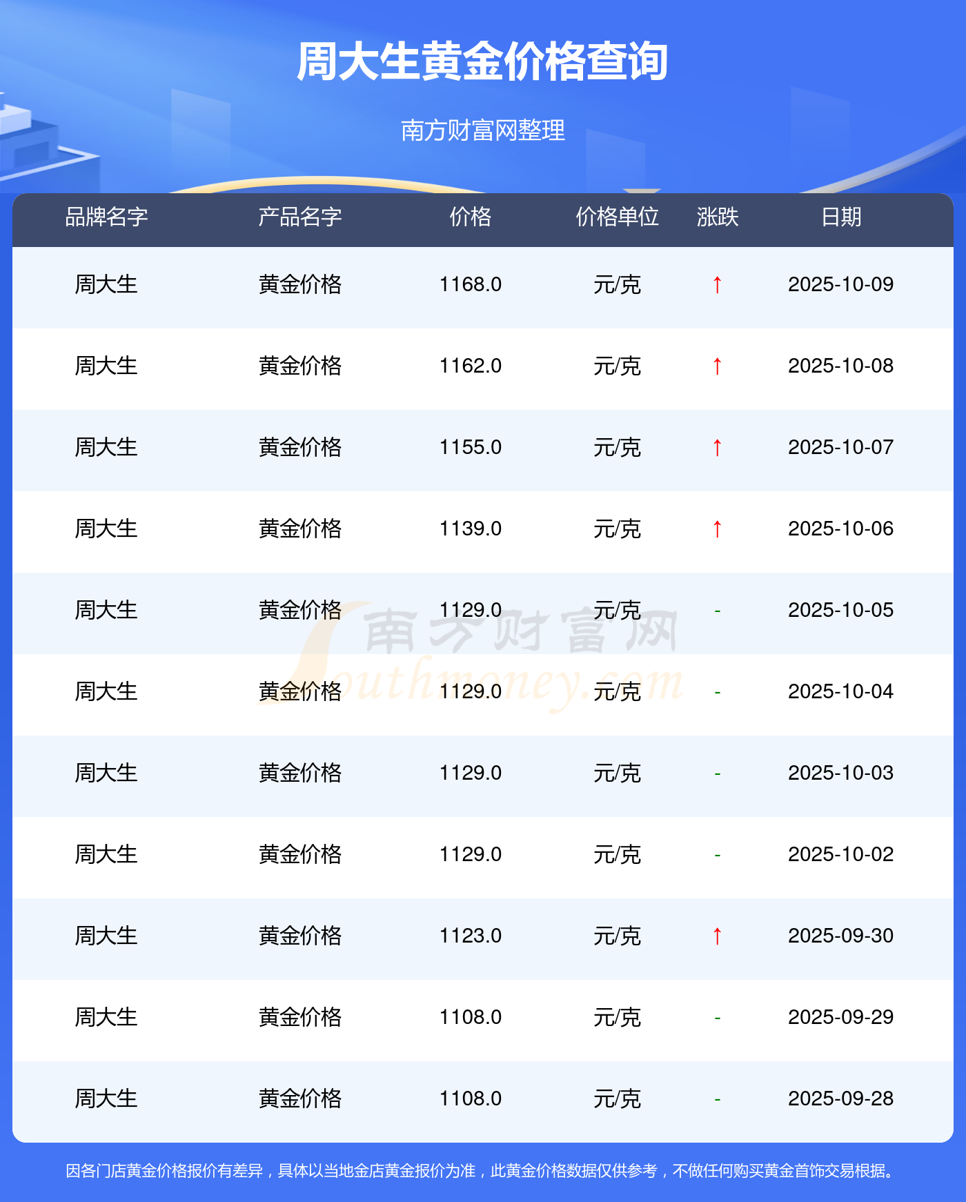 2025年10月10日周大生现在黄金价格每克多少钱？黄金价格最新报价(图2)