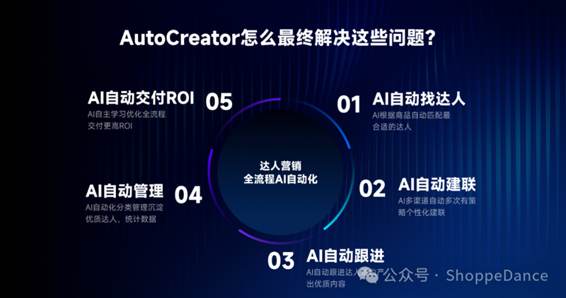 A创破解TikTok达人营销困局以AI自动化构建品牌核心壁垒(图2)