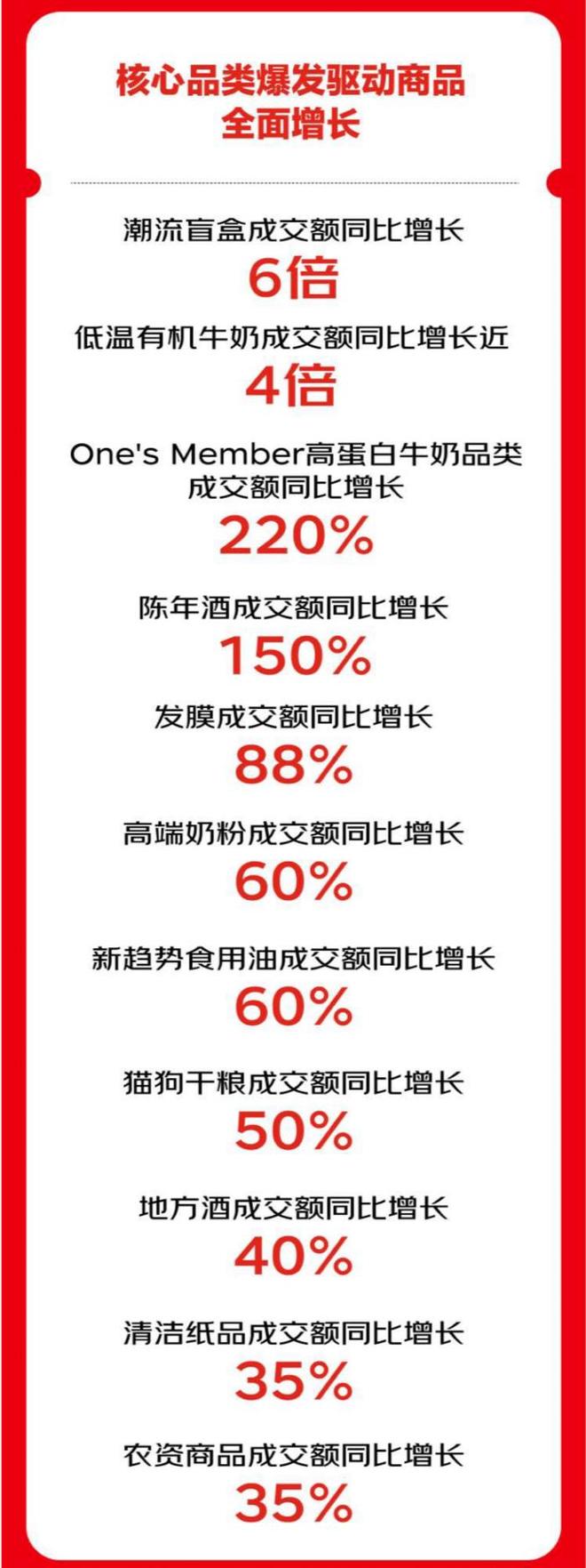 京东超市双11开售11天超15000个品牌销售额翻倍(图1)
