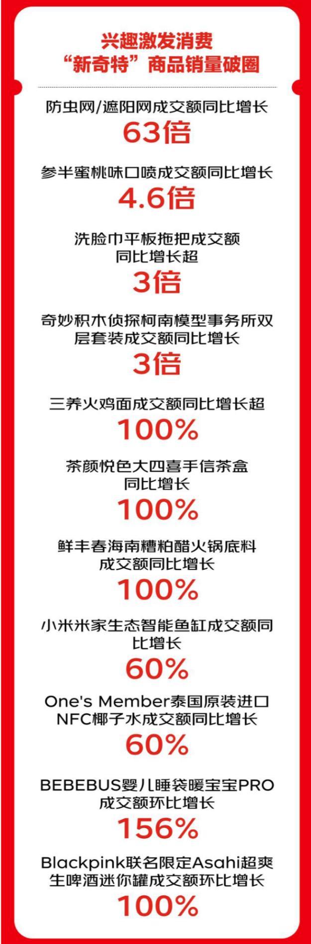 京东超市双11开售11天超15000个品牌销售额翻倍(图3)