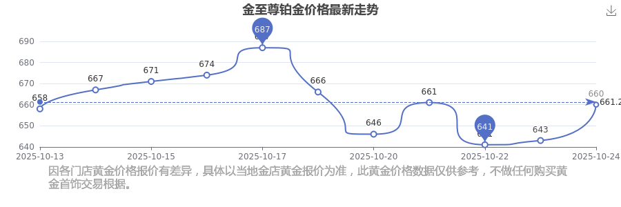金至尊铂金价格多少钱一克？铂金价格走势图来了(2025-10-26)(图1)