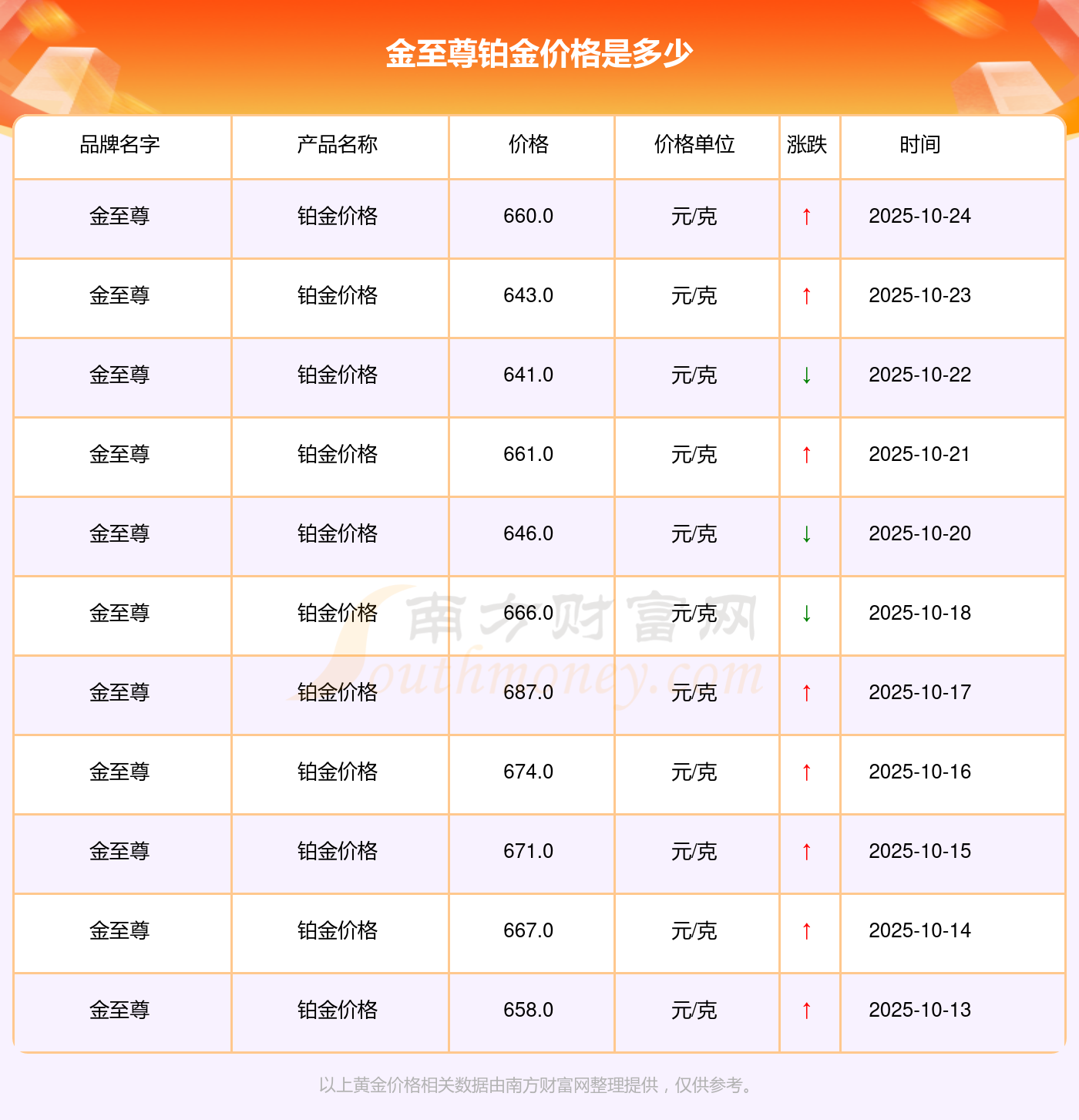 金至尊铂金价格多少钱一克？铂金价格走势图来了(2025-10-26)(图2)