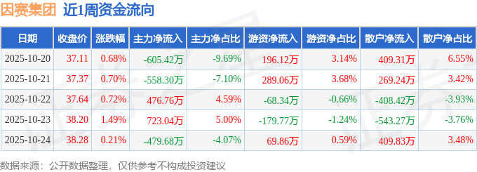 本周盘点(1020-1024):因赛集团周涨385%主力资金合计净流出44361万元(图1)