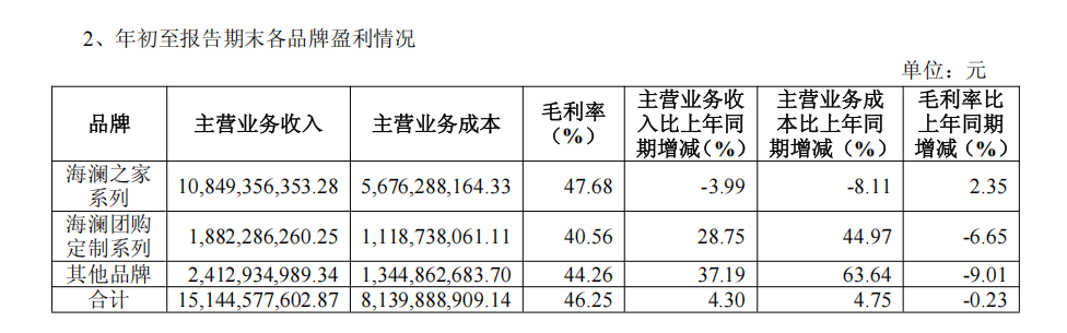 海澜之家2025三季度营收超155亿元成为服装大消费头部品牌(图4)