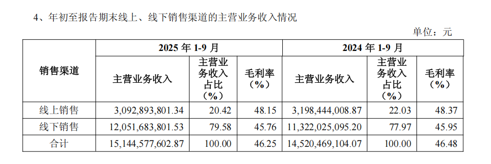 海澜之家2025三季度营收超155亿元成为服装大消费头部品牌(图5)