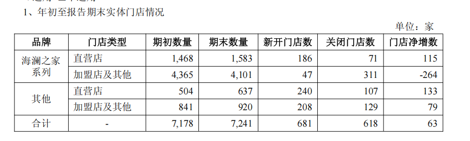 海澜之家2025三季度营收超155亿元成为服装大消费头部品牌(图3)