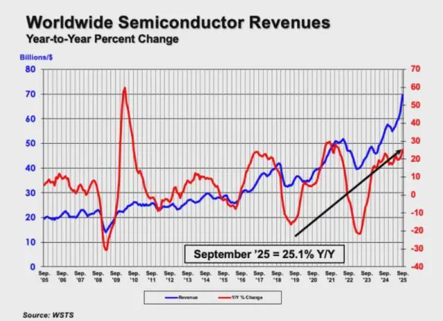 全球Q3芯片销售额增长158%增速远超Q2(图1)