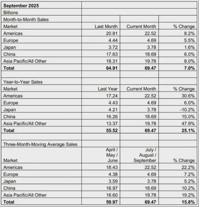 全球Q3芯片销售额增长158%增速远超Q2(图2)