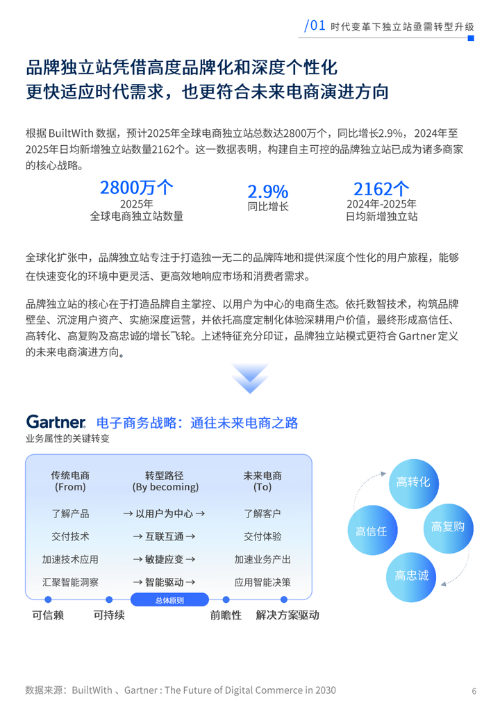 亿邦智库×SHOPLINE发布《未来电商报告:品牌独立站五步升级锁定未来确定性增长(图2)