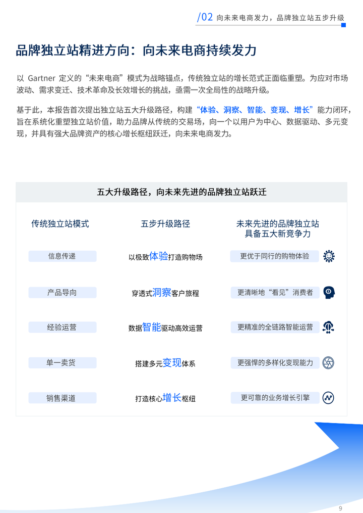 亿邦智库×SHOPLINE发布《未来电商报告:品牌独立站五步升级锁定未来确定性增长(图4)