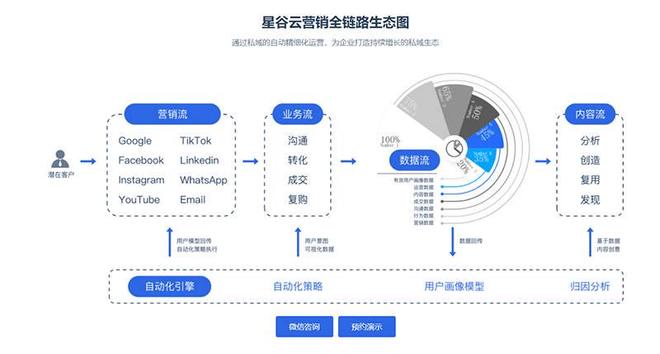 Facebook营销遇瓶颈？星谷云一站式服务助力企业出海获客(图1)