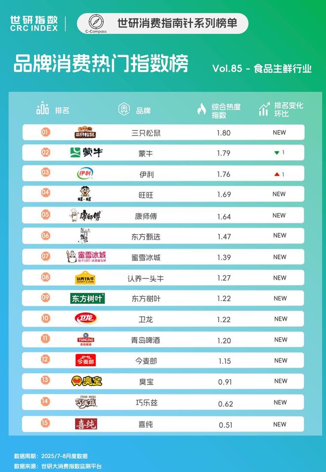 食饮新趋势健康升级与场景营销驱动消费|世研消费指数品牌榜Vol85(图1)