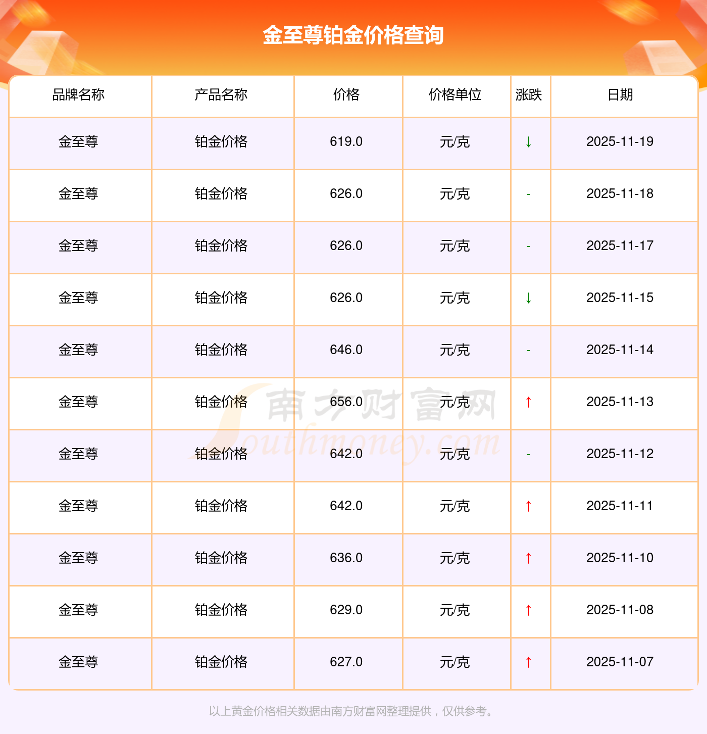 金至尊铂金价格多少钱一克?金至尊铂金价格走势如何(2025-11-19)(图2)