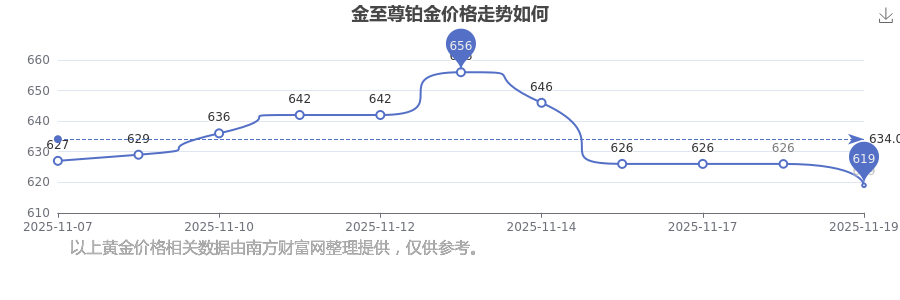 金至尊铂金价格多少钱一克?金至尊铂金价格走势如何(2025-11-19)(图1)