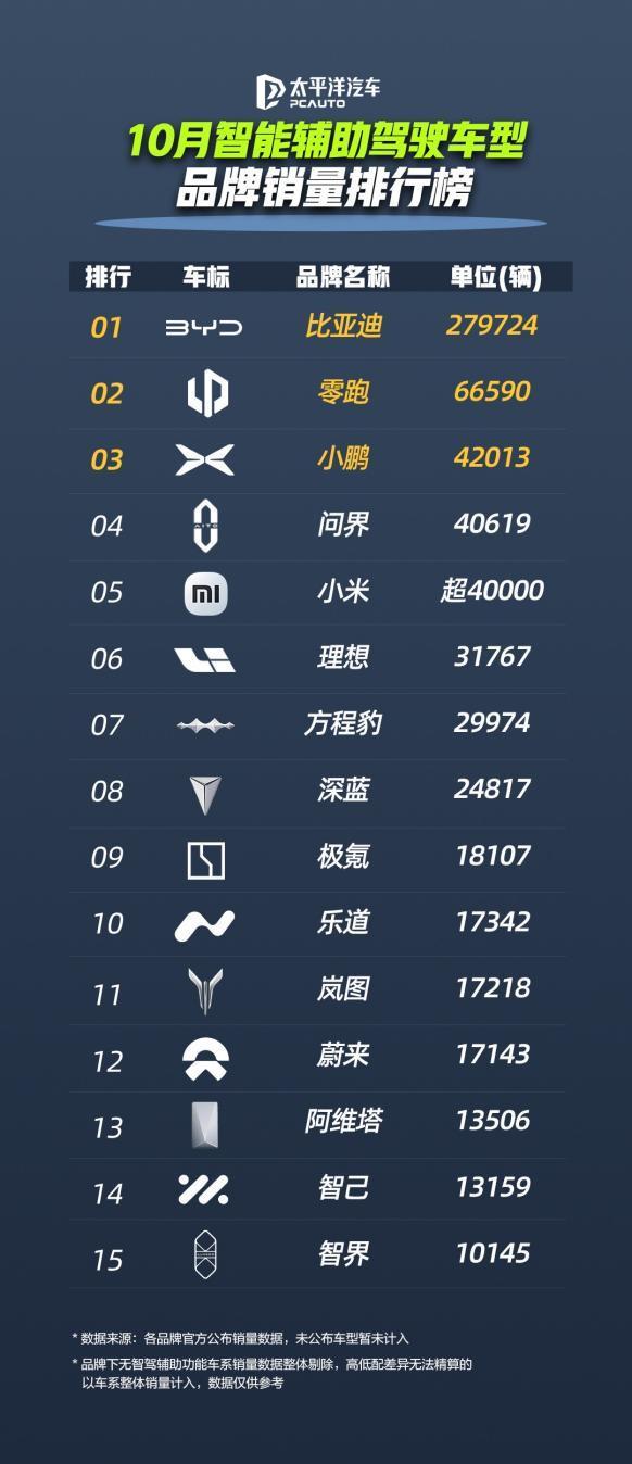比亚迪1-10月销售370万辆天神之眼车型累计超200万辆(图4)