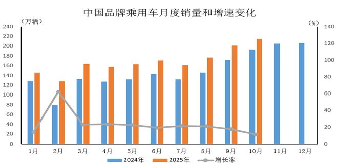中汽协:10月中国品牌乘用车共销售2148万辆同比增长112%(图1)