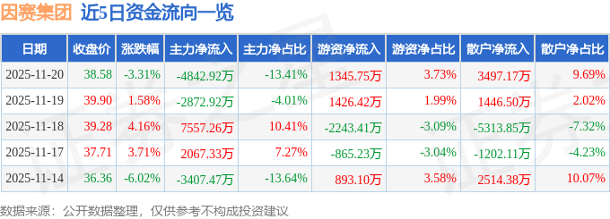 因赛集团(300781)11月20日主力资金净卖出484292万元(图1)