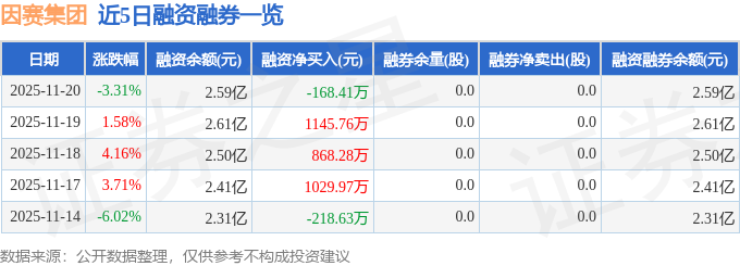 因赛集团(300781)11月20日主力资金净卖出484292万元(图2)